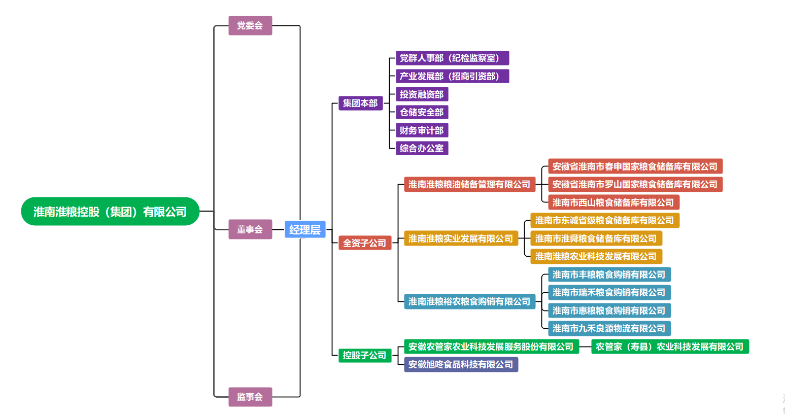 淮糧集團(tuán)組織架構(gòu)圖